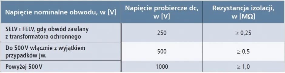 Rezystancja izolacji: Normy, wartości, pomiary Bezpieczna instalacja?