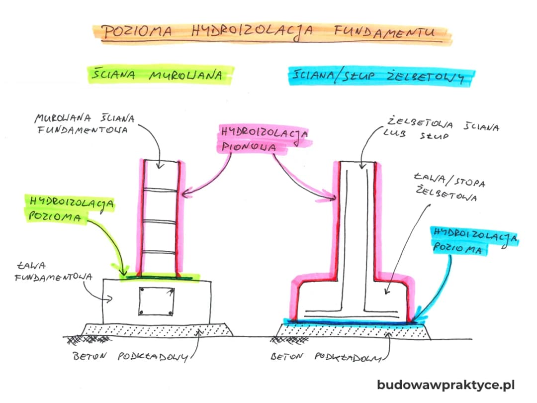 Izolacja pozioma fundamentów: Jak zrobić to dobrze i uniknąć błędów